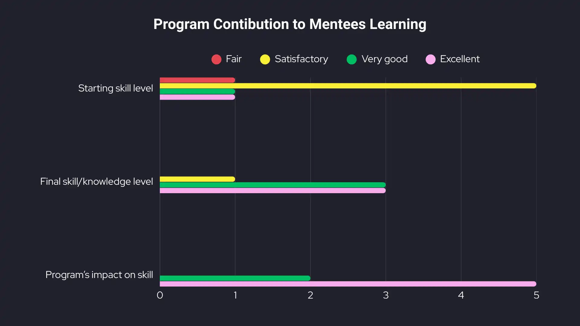 Reported learning impact across the program timeline